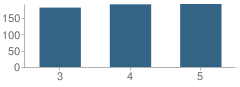 Number of Students Per Grade For Edgewood Intermediate School