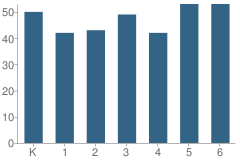 Number of Students Per Grade For Paul C Garrison Elementary School