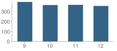 Number of Students Per Grade For Richmond High School