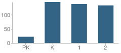 Number of Students Per Grade For Columbia Elementary School