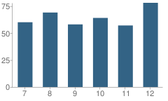 Number of Students Per Grade For Rockville Jr-Sr High School