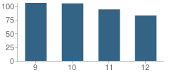 Number of Students Per Grade For Austin High School