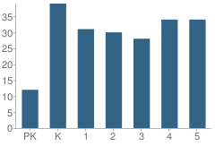 Number of Students Per Grade For Johnson Elementary School