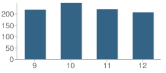 Number of Students Per Grade For Scottsburg High School