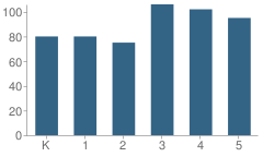 Number of Students Per Grade For Seymour-Redding Elementary School