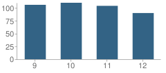 Number of Students Per Grade For Churubusco High School