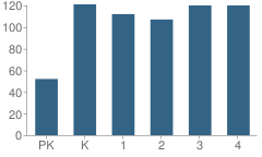 Number of Students Per Grade For Darden Primary Center School