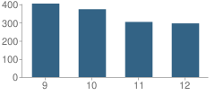 Number of Students Per Grade For Riley High School