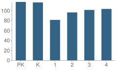 Number of Students Per Grade For Nuner Primary Center School