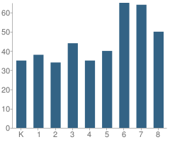 Number of Students Per Grade For Haubstadt Community School