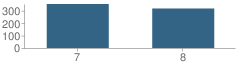 Number of Students Per Grade For Pendleton Heights Middle School