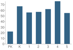 Number of Students Per Grade For South Newton Elementary School