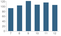 Number of Students Per Grade For South Putnam High School