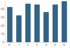 Number of Students Per Grade For Galveston Elementary School