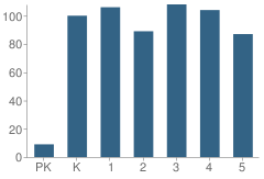 Number of Students Per Grade For Southwestern Elementary School