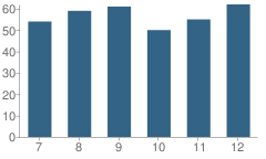 Number of Students Per Grade For Southwestern High School