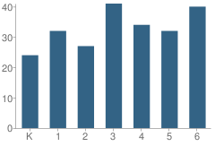 Number of Students Per Grade For Patricksburg Elementary School