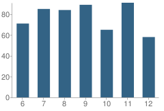 Number of Students Per Grade For Springs Valley Community High School