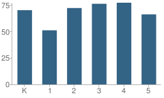 Number of Students Per Grade For Springs Valley Elementary School