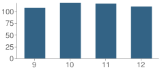 Number of Students Per Grade For Taylor High School