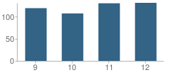 Number of Students Per Grade For Tell City High School