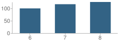 Number of Students Per Grade For Tell City Junior High School