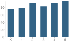 Number of Students Per Grade For Dayton Elementary School