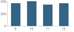 Number of Students Per Grade For Mccutcheon High School