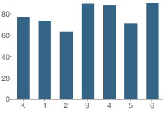 Number of Students Per Grade For Triton Elementary School