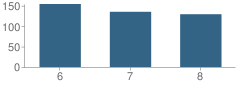 Number of Students Per Grade For Union Township Middle School