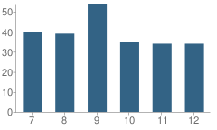 Number of Students Per Grade For Union Junior & High School