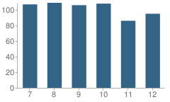 Number of Students Per Grade For Laville Jr-Sr High School