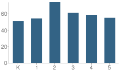 Number of Students Per Grade For Memorial Elementary School