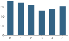 Number of Students Per Grade For Davis Park Elementary School