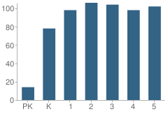 Number of Students Per Grade For Lost Creek Elementary School