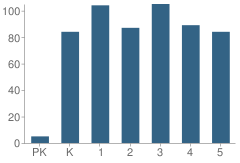 Number of Students Per Grade For Rio Grande Elementary School