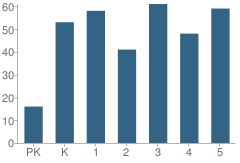 Number of Students Per Grade For Ouabache Elementary School