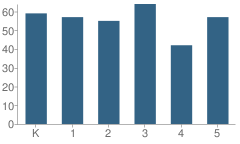 Number of Students Per Grade For Frances Vigo Elementary School