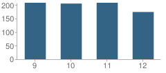 Number of Students Per Grade For Lincoln High School