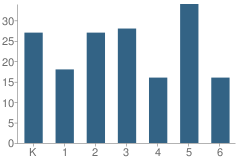 Number of Students Per Grade For Lafontaine Elementary School