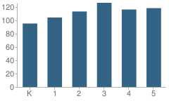 Number of Students Per Grade For Sharon Elementary School