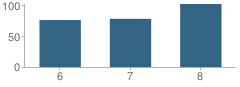 Number of Students Per Grade For Lincoln Middle School