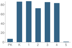 Number of Students Per Grade For Meadowview Elementary School