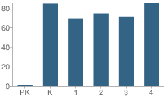 Number of Students Per Grade For Shipshewana-Scott Elementary School