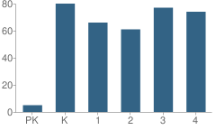 Number of Students Per Grade For Topeka Elementary School