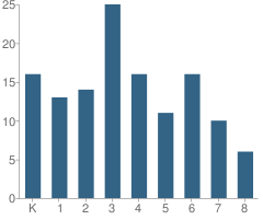 Number of Students Per Grade For Geist Montessori Academy