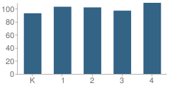 Number of Students Per Grade For Pleasant Crossing Elementary School