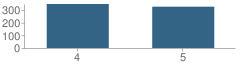 Number of Students Per Grade For Heritage Intermediate School