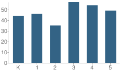 Number of Students Per Grade For East Washington Academy