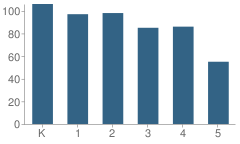 Number of Students Per Grade For Woodland Elementary School